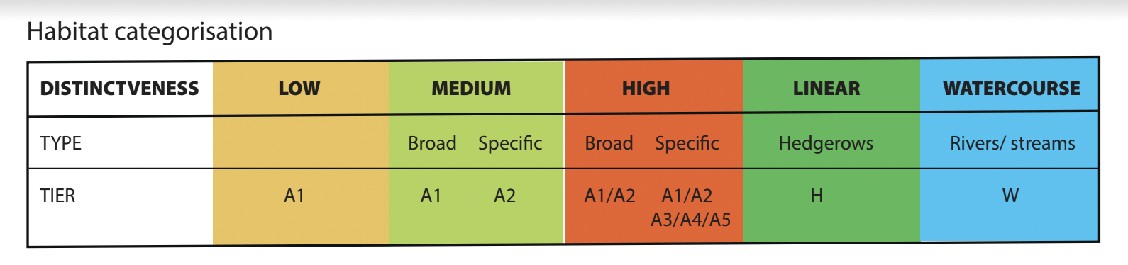 Habitat-Categorisation